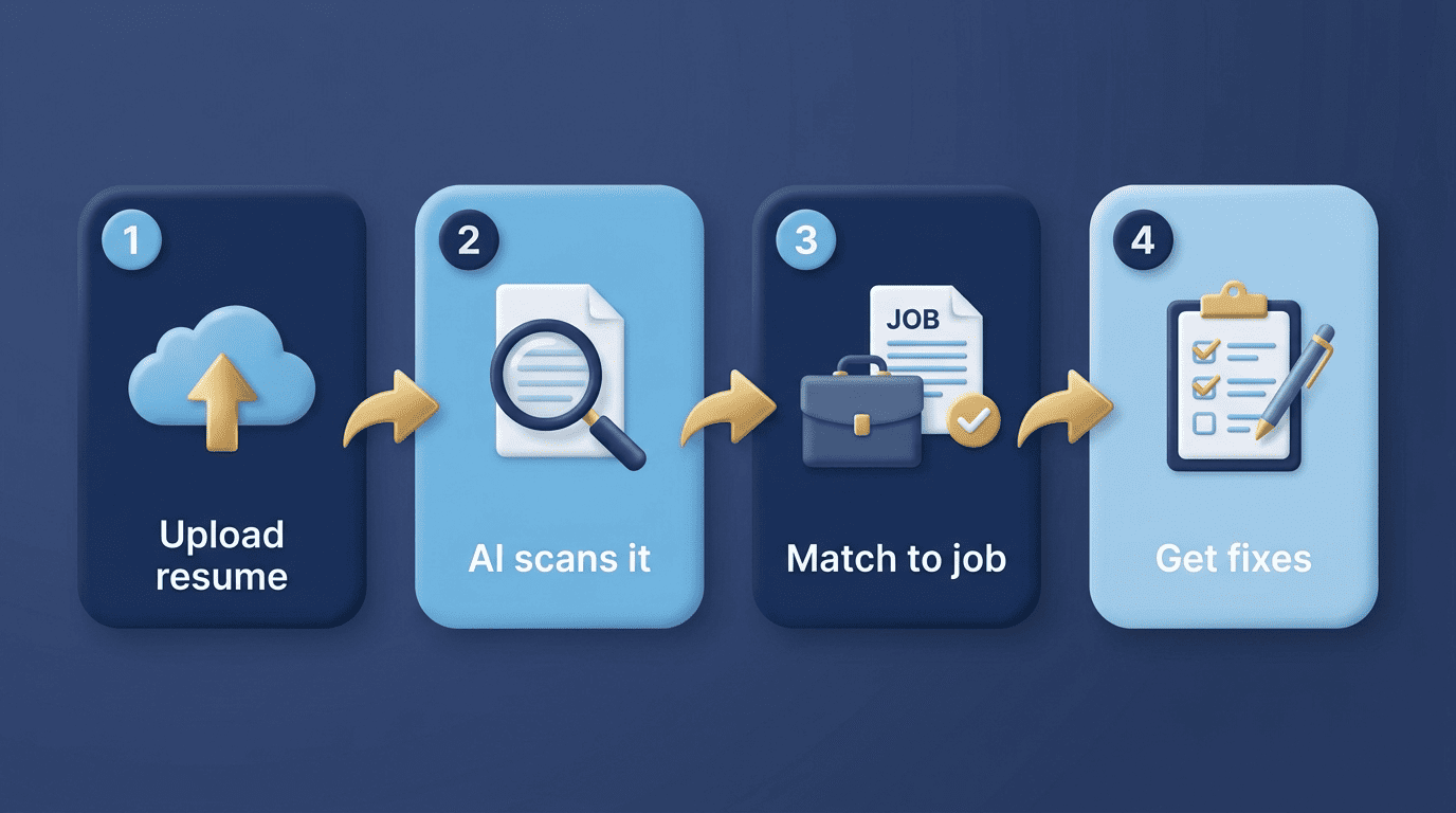 Four steps: upload resume, AI scans it, match to job, get fixes