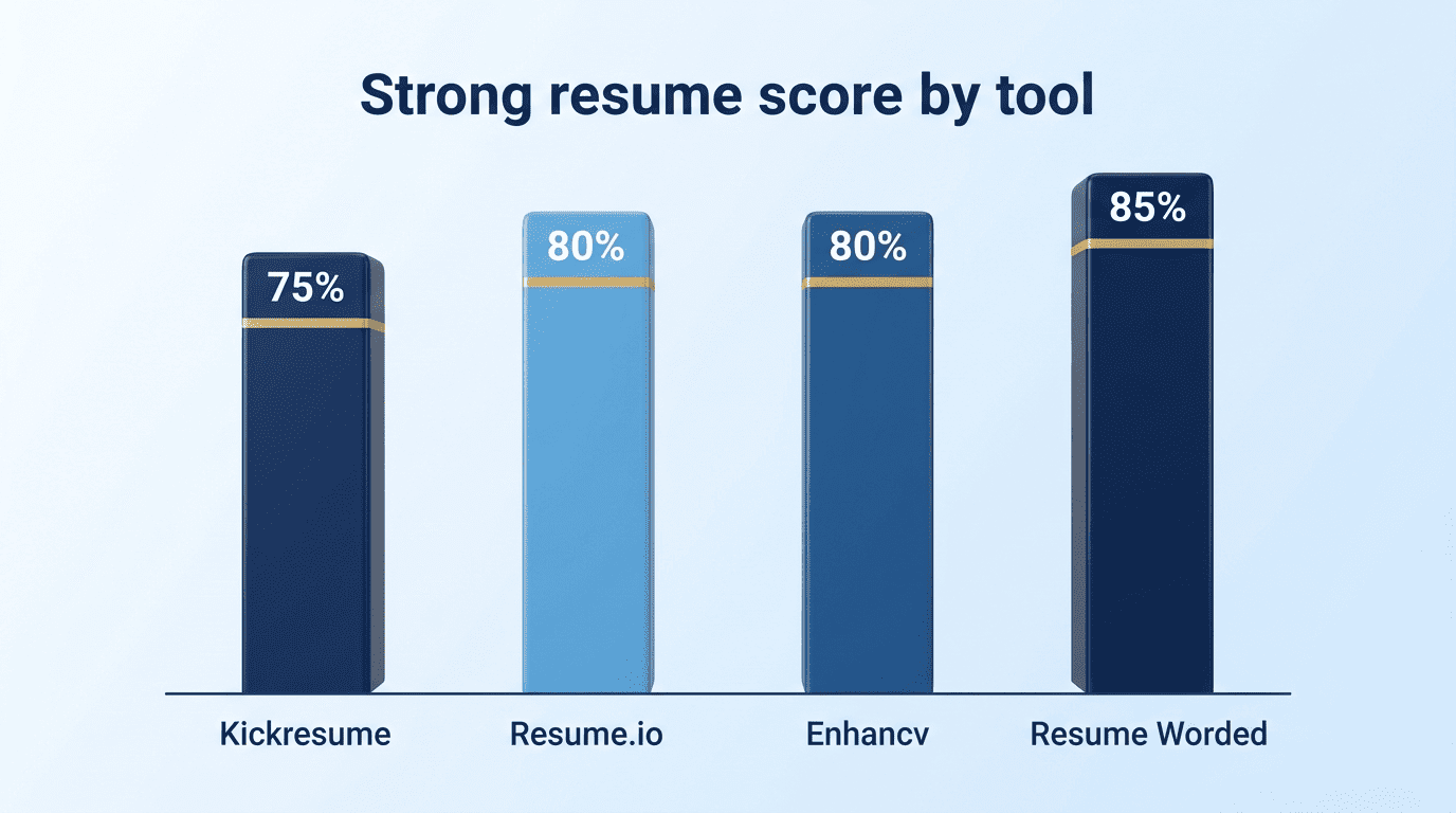 Bar chart of strong resume score thresholds: Kickresume 75%, Resume.io 80%, Enhancv 80%, Resume Worded 85%