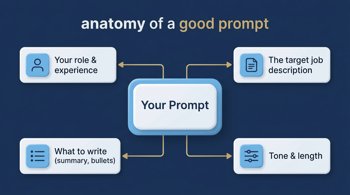 Anatomy of a good AI resume prompt: your role and experience, the target job description, what to write, and tone and length