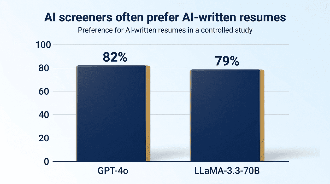 Bar chart from a controlled study: GPT-4o preferred AI-written resumes 82% of the time and LLaMA-3.3-70B 79%